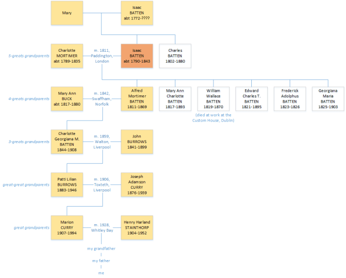 Isaac Batten family tree